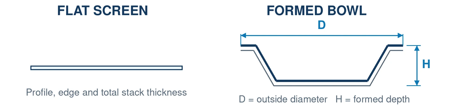 FORMED BOWL SCREENS
