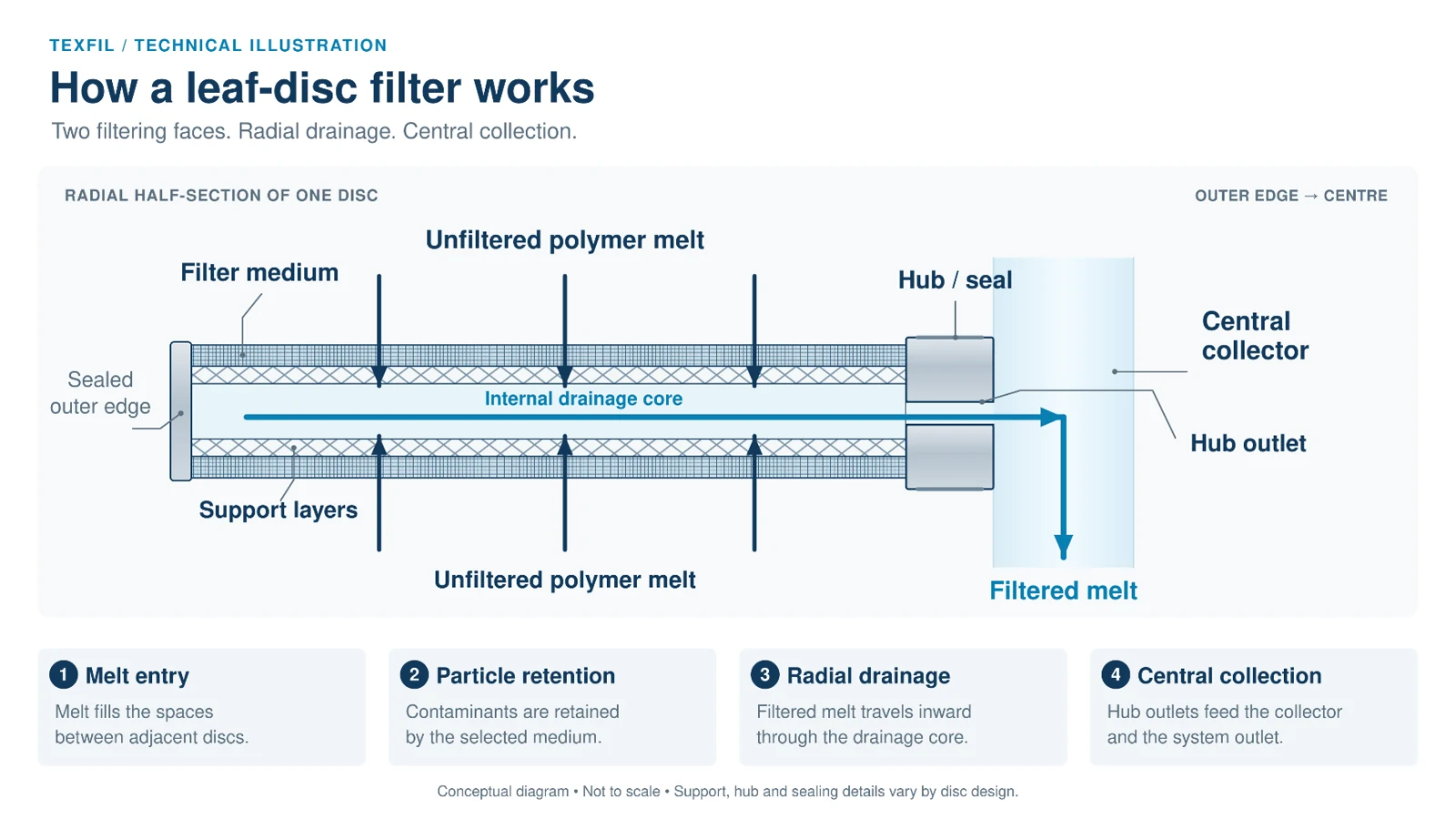 Two Filtering Faces ● Radial Drainage ● Central Collection